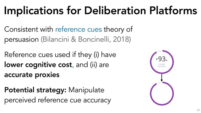 Implications for Deliberation Platforms
38
Consistent with reference cues theory of
persuasion (Bilancini & Boncinelli, 2018)
Reference cues used if they (i) have
lower cognitive cost, and (ii) are
accurate proxies
Potential strategy: Manipulate
perceived reference cue accuracy
