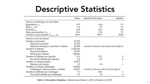 Descriptive Statistics
40
Our ﬁnal dataset contains 91,730 opinions (23.5% of them conceded) shared by 60,573 unique posters,
which led to 1,026,201 debates (3.5% of them successful) with 143,891 unique challengers. Table 1
reports descriptive statistics of our dataset, and Figure 3 reports user-level distributions of participation
and debate success. Table 2 summarizes the notation that will use in all subsequent sections.
Mean Standard Deviation Median
Statistics of challengers in each debate
Reputation rpu
15.9 43.4 1.0
Skill spu
(%) 3.0 3.7 1.6
Position tpu
14.8 24.3 8.0
Mean past position Zpu
10.4 13.0 7.5
Number of past debates
P
p0<p></p>