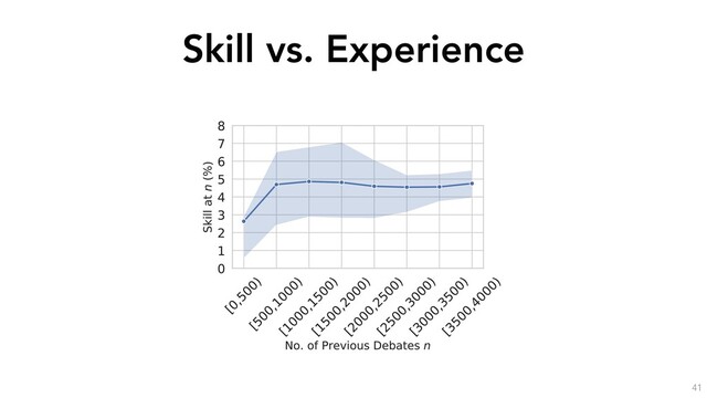 Skill vs. Experience
41
