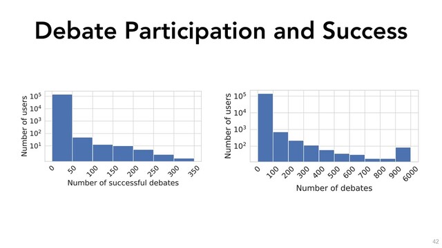 Debate Participation and Success
42
