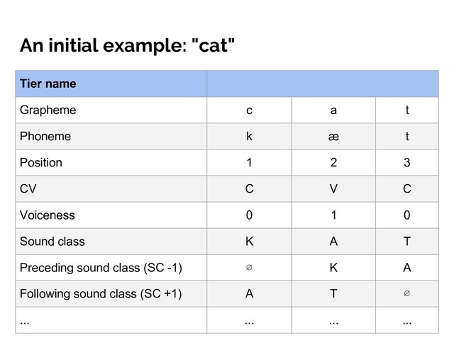 An initial example: "cat"
Tier name
Grapheme c a t
Phoneme k æ t
Position 1 2 3
CV C V C
Voiceness 0 1 0
Sound class K A T
Preceding sound class (SC -1) ∅ K A
Following sound class (SC +1) A T ∅
... ... ... ...

