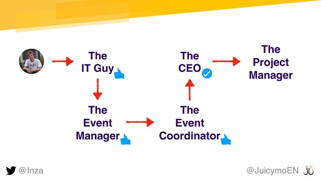 The
IT Guy
@Inza @JuicymoEN
The 
Event
Manager
The 
Event
Coordinator
The 
Project
Manager
The 
CEO
