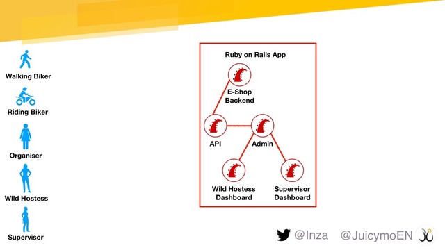 @JuicymoEN
Admin
API
Wild Hostess  
Dashboard
Supervisor 
Dashboard
E-Shop 
Backend
Ruby on Rails App
@Inza
Walking Biker
Riding Biker
Organiser
Wild Hostess
Supervisor
