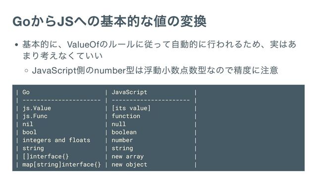Go
からJS
への基本的な値の変換
基本的に、ValueOf
のルールに従って自動的に行われるため、実はあ
まり考えなくていい
JavaScript
側のnumber
型は浮動小数点数型なので精度に注意
| Go | JavaScript |
| ---------------------- | ---------------------- |
| js.Value | [its value] |
| js.Func | function |
| nil | null |
| bool | boolean |
| integers and floats | number |
| string | string |
| []interface{} | new array |
| map[string]interface{} | new object |
