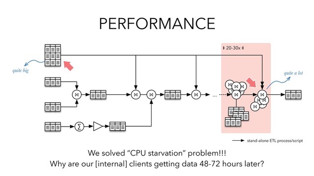 PERFORMANCE
We solved “CPU starvation” problem!!!
Why are our [internal] clients getting data 48-72 hours later?
! 20-30x "
⨝
⨝
∑
⨝ ⨝ …
⨝
quite big quite a lot
⨝ ⨝
⨝ ⨝
⨝
⨝
⨝
⨝
⨝
⨝
stand-alone ETL process/script
