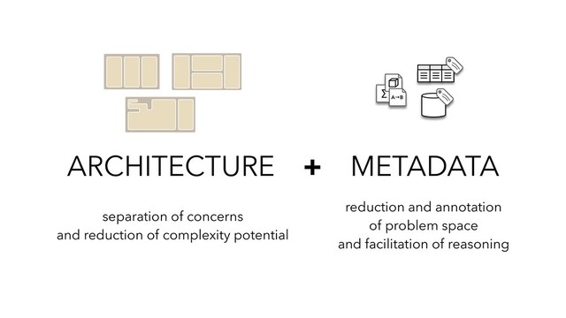 ARCHITECTURE + METADATA
separation of concerns
and reduction of complexity potential
reduction and annotation
of problem space
and facilitation of reasoning
∑
A→B
