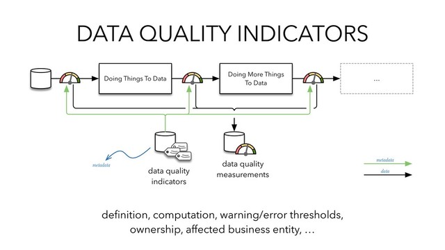 DATA QUALITY INDICATORS
Doing Things To Data
Doing More Things
To Data
…
metadata
data quality
measurements
data quality
indicators
data
metadata
deﬁnition, computation, warning/error thresholds,
ownership, affected business entity, …
