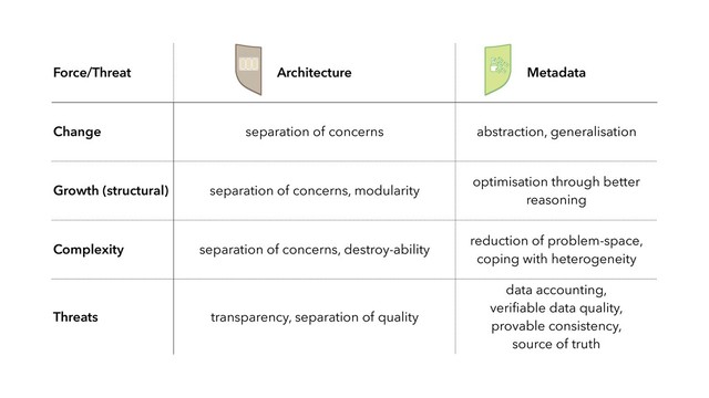 Force/Threat Architecture Metadata
Change separation of concerns abstraction, generalisation
Growth (structural) separation of concerns, modularity
optimisation through better
reasoning
Complexity separation of concerns, destroy-ability
reduction of problem-space,
coping with heterogeneity
Threats transparency, separation of quality
data accounting,
veriﬁable data quality,
provable consistency,
source of truth
