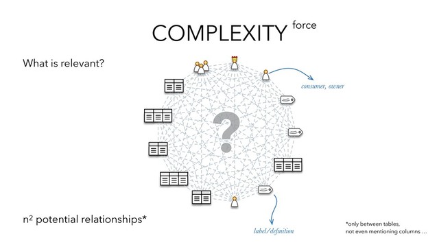 COMPLEXITY force
label/deﬁnition
consumer, owner
n2 potential relationships*
*only between tables,
not even mentioning columns …
What is relevant?
