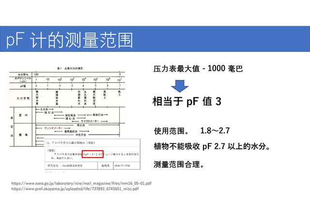 pF 计的测量范围
压力表最大值 - 1000 毫巴
https://www.naro.go.jp/laboratory/nire/mail_magazine/files/mm16_05-01.pdf
相当于 pF 值 3
https://www.pref.okayama.jp/uploaded/life/737893_6745651_misc.pdf
使用范围。 1.8～2.7
植物不能吸收 pF 2.7 以上的水分。
测量范围合理。

