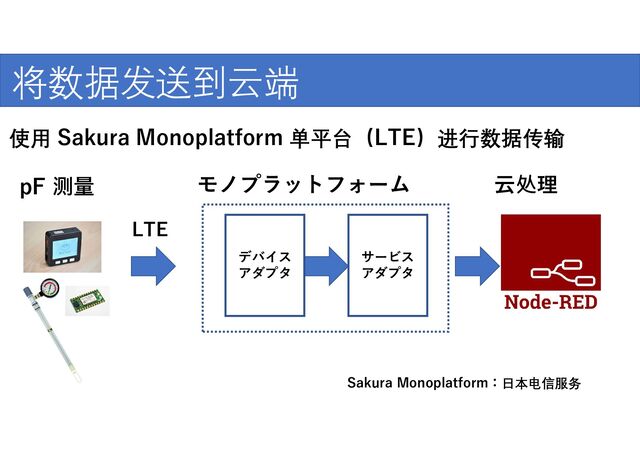 将数据发送到云端
使用 Sakura Monoplatform 单平台（LTE）进行数据传输
pF 测量 云处理
モノプラットフォーム
デバイス
アダプタ
サービス
アダプタ
LTE
Sakura Monoplatform：日本电信服务

