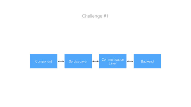 Challenge #1
ServiceLayer
Communication
Layer
Component
Component Backend
