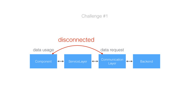 Challenge #1
ServiceLayer
Component
Communication
Layer
disconnected
Component Backend
data usage data request
