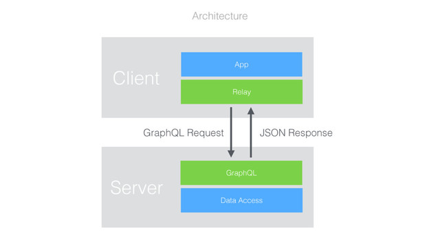 Architecture
GraphQL Request JSON Response
App
Relay
Data Access
GraphQL
Client
Server
