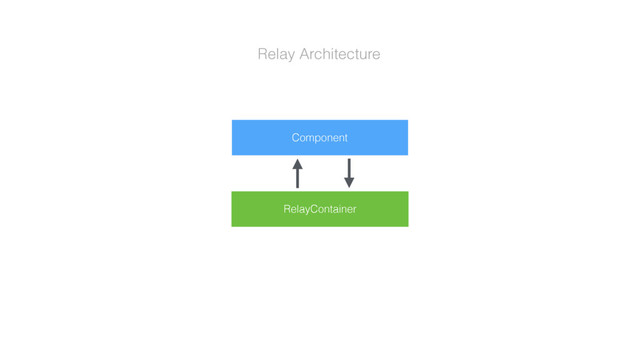 Relay Architecture
Component
RelayContainer
