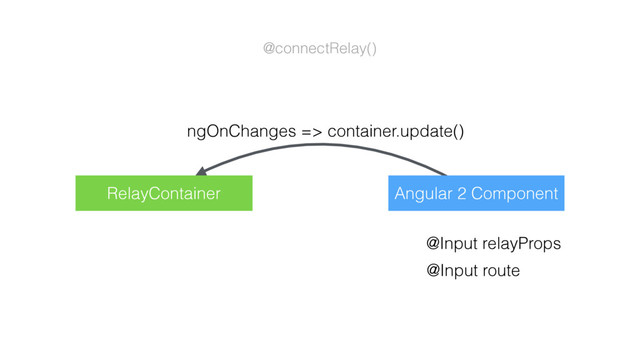 @Input relayProps
@Input route
ngOnChanges => container.update()
@connectRelay()
Angular 2 Component
RelayContainer

