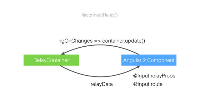 Angular 2 Component
@Input relayProps
@Input route
ngOnChanges => container.update()
RelayContainer
relayData
@connectRelay()

