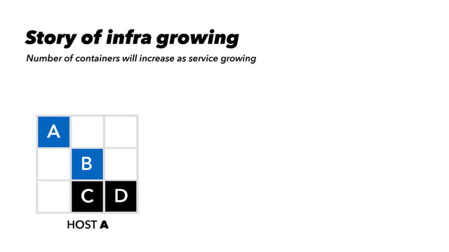 HOST A
A
B
C D
Number of containers will increase as service growing
Story of infra growing
