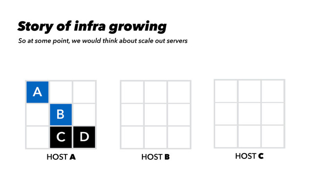 HOST A HOST B HOST C
F
A
B
C D
So at some point, we would think about scale out servers
Story of infra growing
