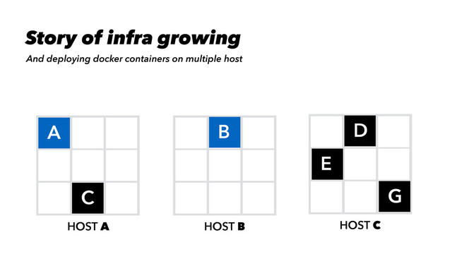 HOST A HOST B
A B
HOST C
D
C
E
F G
And deploying docker containers on multiple host
Story of infra growing

