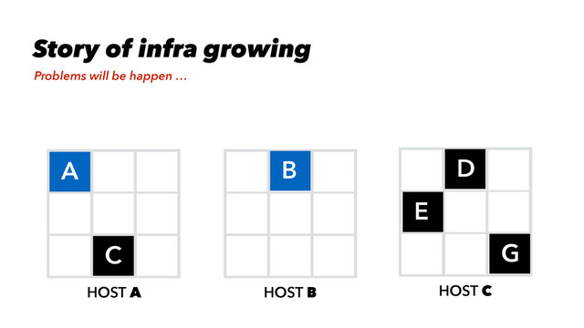 HOST A HOST B
A B
HOST C
D
C
E
F G
Problems will be happen …
Story of infra growing
