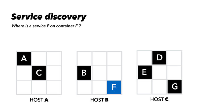 HOST A HOST B
A
B
HOST C
D
C E
F G
Where is a service F on container F ?
Service discovery
