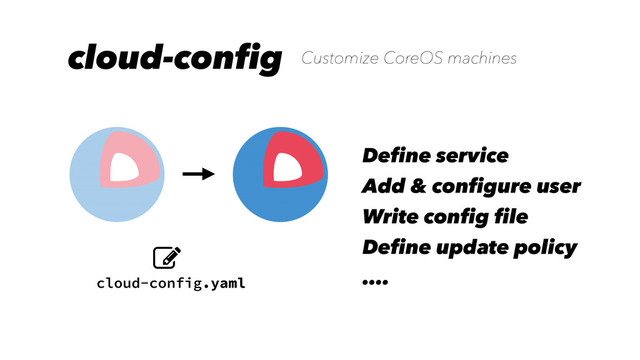 cloud-config
cloud-config.yaml
Customize CoreOS machines
Define service
Add & configure user
Write config file
Define update policy
….
