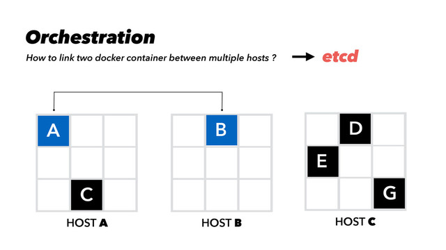 HOST A HOST B
A B
HOST C
D
C
E
F G
How to link two docker container between multiple hosts ?
Orchestration
etcd
