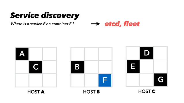 HOST A HOST B
A
B
HOST C
D
C E
F G
Where is a service F on container F ?
Service discovery
etcd, fleet
