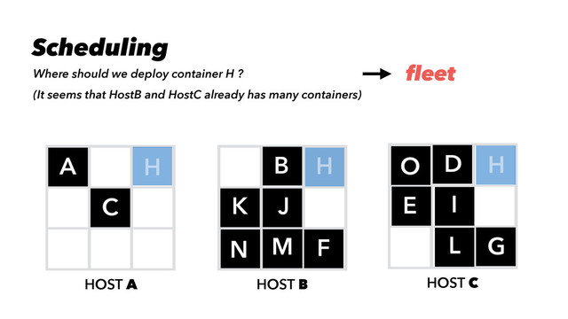 HOST A HOST B
A B
HOST C
D
C E
F G
H H H
I
J
K
L
M
N
O
Where should we deploy container H ?
Scheduling
(It seems that HostB and HostC already has many containers)
fleet

