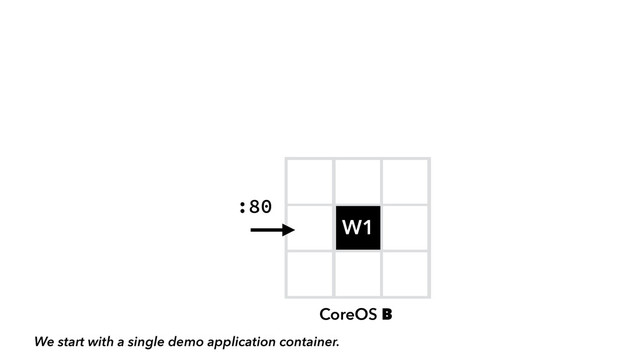 F
W1
CoreOS B
:80
We start with a single demo application container.
