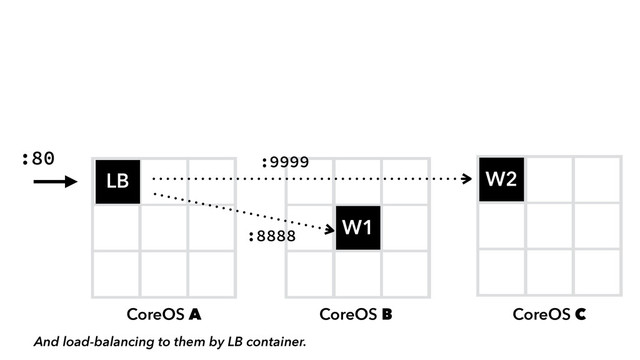 CoreOS A
D
W1
W2
LB
CoreOS B CoreOS C
:80
:8888
:9999
And load-balancing to them by LB container.
