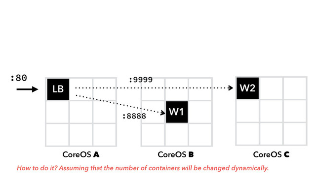 CoreOS A
D
W1
W2
LB
CoreOS B CoreOS C
:80
:8888
:9999
How to do it? Assuming that the number of containers will be changed dynamically.
