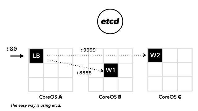 CoreOS A
D
F
W1
W2
LB
CoreOS B CoreOS C
:80
:8888
:9999
etcd
The easy way is using etcd.
