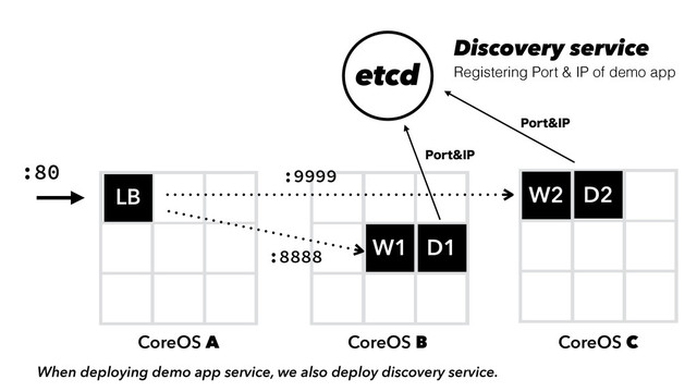 CoreOS A
D
F
W1
W2
LB
CoreOS B CoreOS C
:80
:8888
:9999
etcd
D1
D2
1PSU*1
1PSU*1
Discovery service
Registering Port & IP of demo app
When deploying demo app service, we also deploy discovery service.
