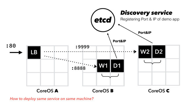 CoreOS A
D
F
W1
W2
LB
CoreOS B CoreOS C
:80
:8888
:9999
etcd
W1’
W2’
1PSU*1
1PSU*1
D1
D2
Discovery service
Registering Port & IP of demo app
{
{
How to deploy same service on same machine?
