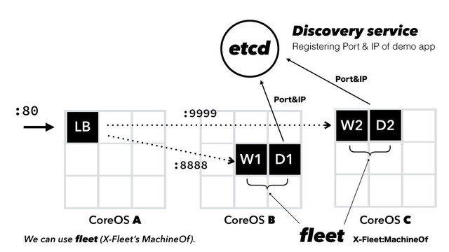 CoreOS A
D
F
W1
W2
LB
CoreOS B CoreOS C
:80
:8888
:9999
etcd
W1’
W2’
1PSU*1
1PSU*1
{
fleet
{
9'MFFU.BDIJOF0G
D1
D2
Discovery service
Registering Port & IP of demo app
We can use fleet (X-Fleet’s MachineOf).
