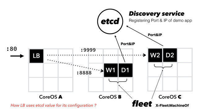 CoreOS A
D
F
W1
W2
LB
CoreOS B CoreOS C
:80
:8888
:9999
etcd
W1’
W2’
1PSU*1
1PSU*1
{
fleet
{
9'MFFU.BDIJOF0G
D1
D2
Discovery service
Registering Port & IP of demo app
How LB uses etcd value for its conﬁguration ?
