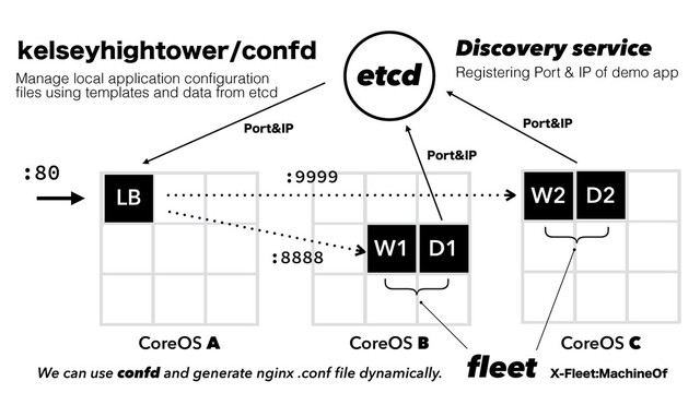 CoreOS A
D
F
W1
W2
LB
CoreOS B CoreOS C
:80
:8888
:9999
etcd
W1’
W2’
1PSU*1
1PSU*1
{
fleet
{
9'MFFU.BDIJOF0G
D1
D2
Discovery service
Registering Port & IP of demo app
We can use confd and generate nginx .conf ﬁle dynamically.
1PSU*1
LFMTFZIJHIUPXFSDPOGE
Manage local application conﬁguration
ﬁles using templates and data from etcd
