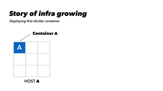 HOST A
A
Container A
Deploying ﬁrst docker container
Story of infra growing

