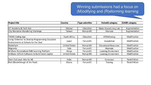 Winning submissions had a focus on
(M)odifying and (R)eforming learning
