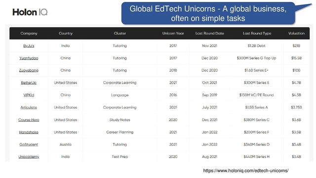 https://www.holoniq.com/edtech-unicorns/
Global EdTech Unicorns - A global business,
often on simple tasks
