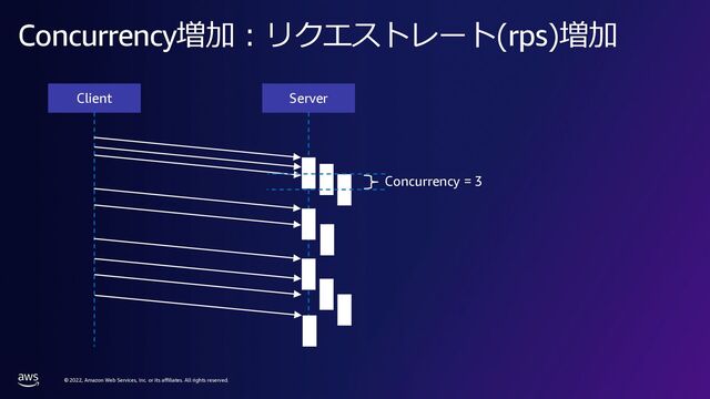 © 2022, Amazon Web Services, Inc. or its affiliates. All rights reserved.
Concurrency増加 : リクエストレート(rps)増加
Client Server
Concurrency = 3
