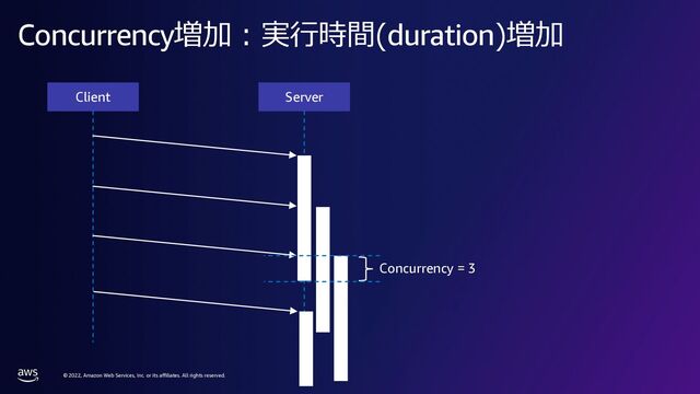 © 2022, Amazon Web Services, Inc. or its affiliates. All rights reserved.
Concurrency増加 : 実⾏時間(duration)増加
Client Server
Concurrency = 3
