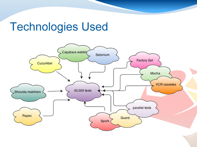 Technologies Used

