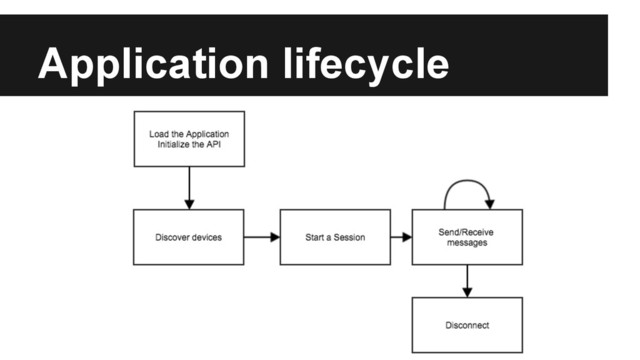 Application lifecycle
