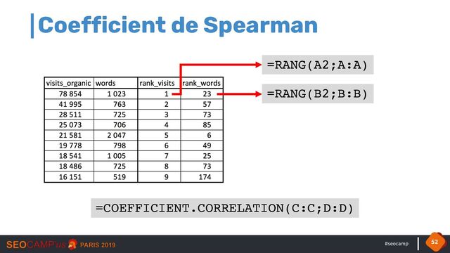 #seocamp
=RANG(A2;A:A)
=RANG(B2;B:B)
=COEFFICIENT.CORRELATION(C:C;D:D)
52
Coefficient de Spearman
