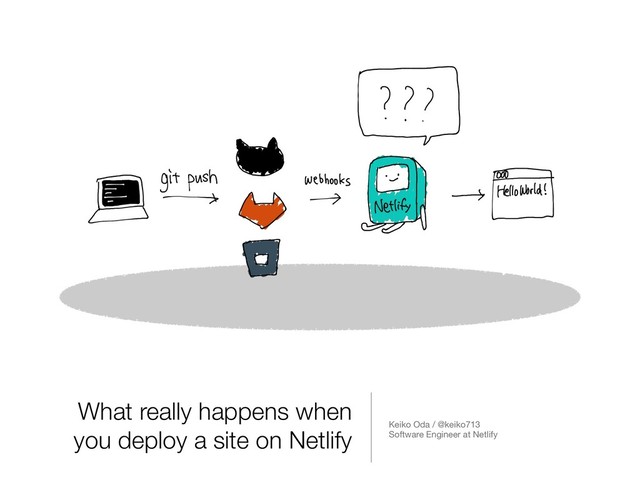 What really happens when
you deploy a site on Netlify Keiko Oda / @keiko713

Software Engineer at Netlify

