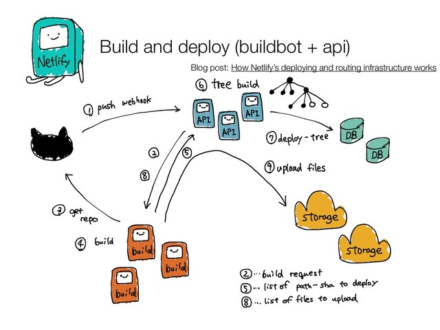 Build and deploy (buildbot + api)
Blog post: How Netlify’s deploying and routing infrastructure works
