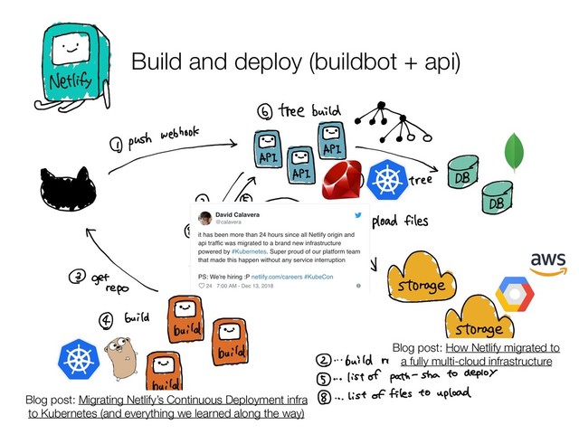Build and deploy (buildbot + api)
Blog post: Migrating Netlify’s Continuous Deployment infra
to Kubernetes (and everything we learned along the way)
Blog post: How Netlify migrated to
a fully multi-cloud infrastructure
